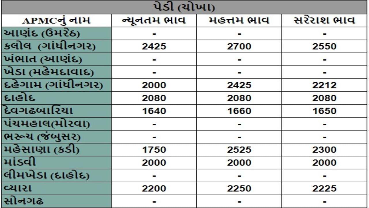 પેડી (ચોખા)ના તા.06-07-2024ના રોજ APMCના ભાવ રૂ.1640 થી 2700 રહ્યા.