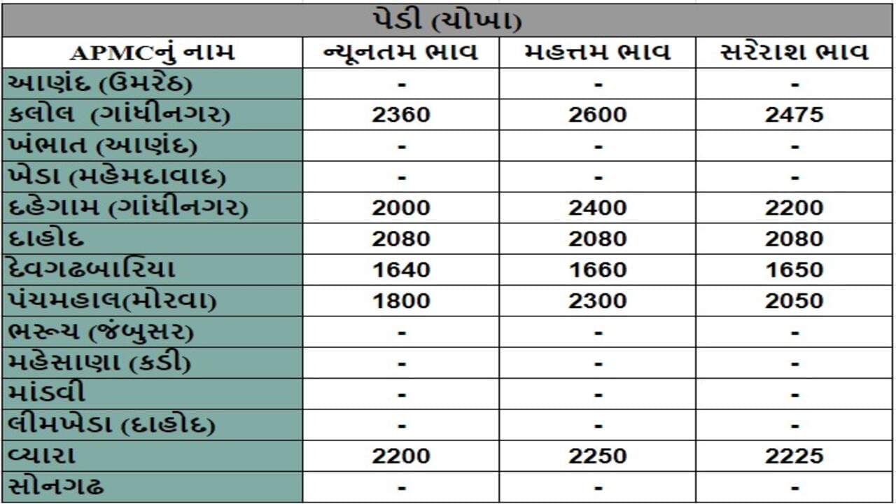 પેડી (ચોખા)ના તા.08-07-2024ના રોજ APMCના ભાવ રૂ.1640 થી 2600 રહ્યા.