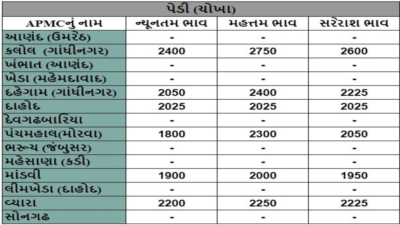 પેડી (ચોખા)ના તા.09-07-2024ના રોજ APMCના ભાવ રૂ.1800 થી 2750 રહ્યા.