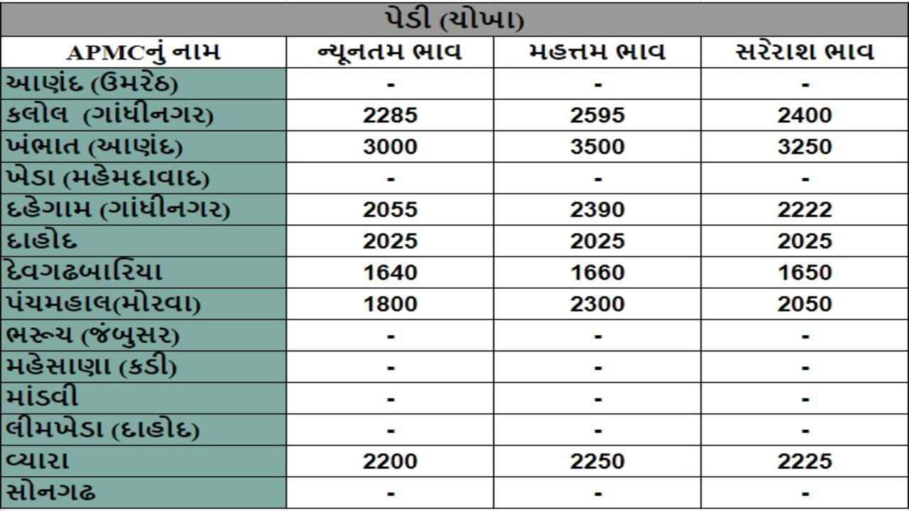 પેડી (ચોખા)ના તા.10-07-2024ના રોજ APMCના ભાવ રૂ.1640 થી 3500 રહ્યા.