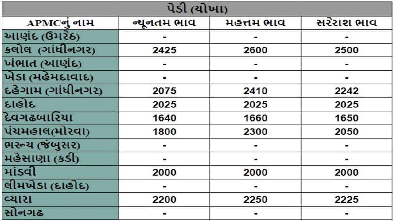 પેડી (ચોખા)ના તા.11-07-2024ના રોજ APMCના ભાવ રૂ.1640 થી 2600 રહ્યા.