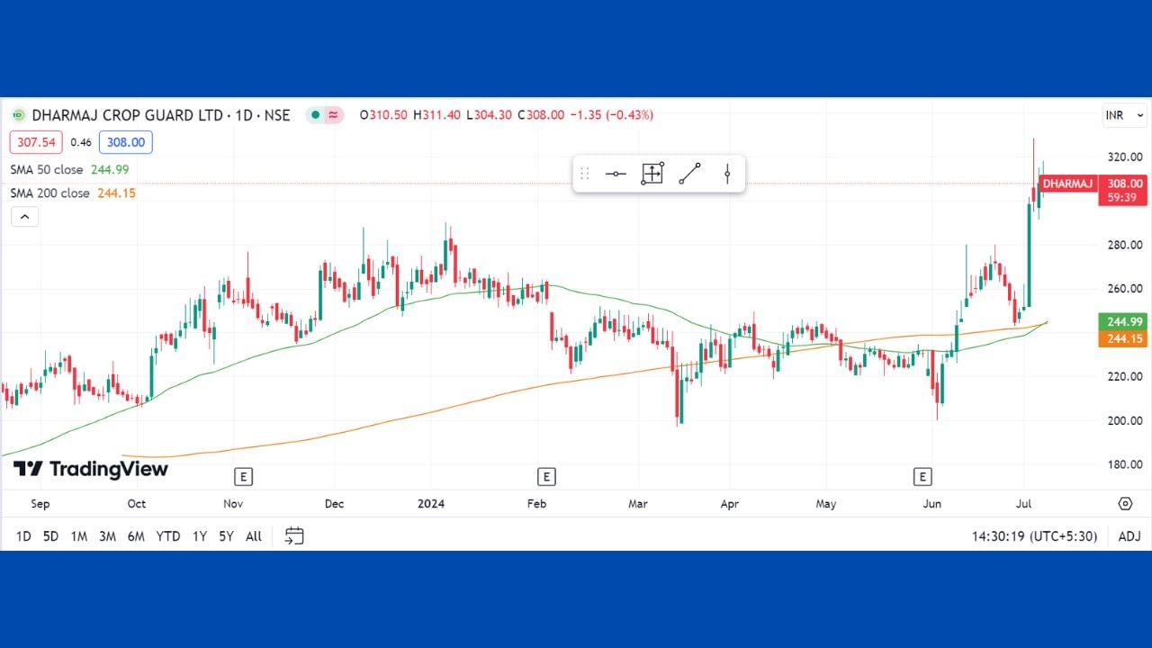 Dharmaj Crop Guard Ltd : ગોલ્ડન ક્રોસ ઓવર ક્યારે બને છે - જ્યારે 50 દિવસની સિમ્પલ મૂવિંગ એવરેજ, 200 દિવસની સિમ્પલ મૂવિંગ એવરેજ ક્રોસ કરે છે અને ઉપર જાય છે, ત્યારે ગોલ્ડન ક્રોસ ઓવર બને છે. Dharmaj Crop Guard Ltd પણ ઉપર આ સ્થિતી જણાય રહી છે તેની આ સ્ટોકમાં રોકાણ માટે આ ઉત્તમ તક છે.