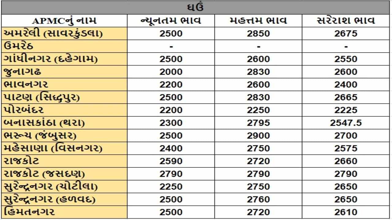 ઘઉંના તા.25-07-2024ના રોજ APMCના ભાવ રૂ.2000 થી 2900 રહ્યા.