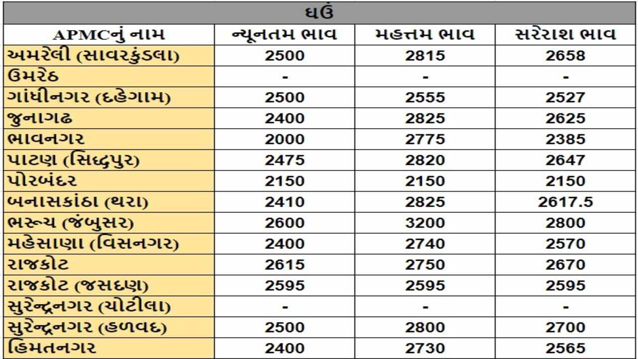 ઘઉંના તા.16-07-2024ના રોજ APMCના ભાવ રૂ.2000 થી 3200 રહ્યા.