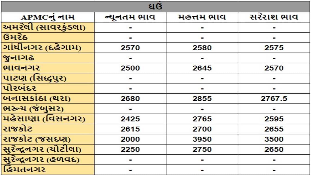 ઘઉંના તા.17-07-2024ના રોજ APMCના ભાવ રૂ.2000 થી 3950 રહ્યા.