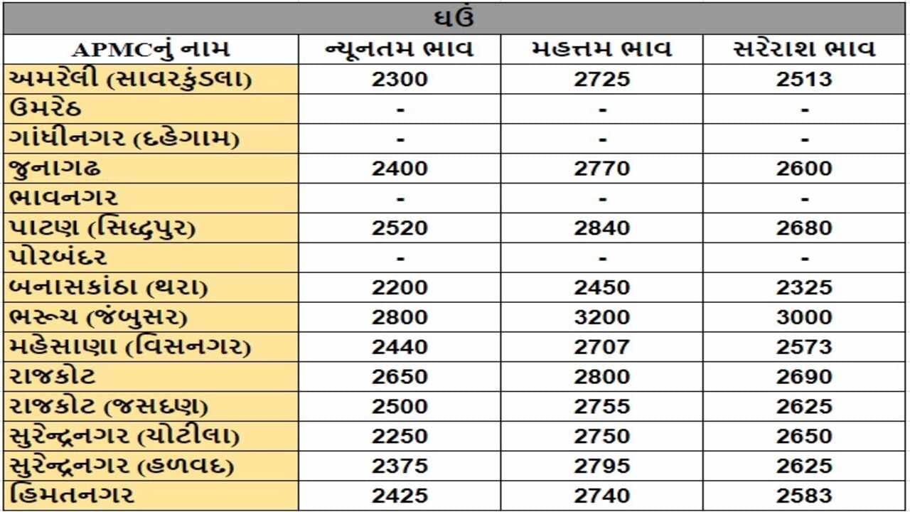 ઘઉંના તા.03-07-2024ના રોજ APMCના ભાવ રૂ.2200 થી 3200 રહ્યા.