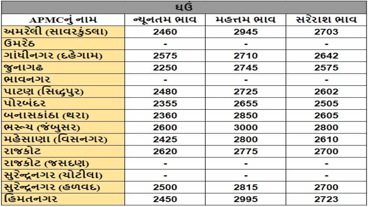 ઘઉંના તા.08-07-2024ના રોજ APMCના ભાવ રૂ.2250 થી 3000 રહ્યા.