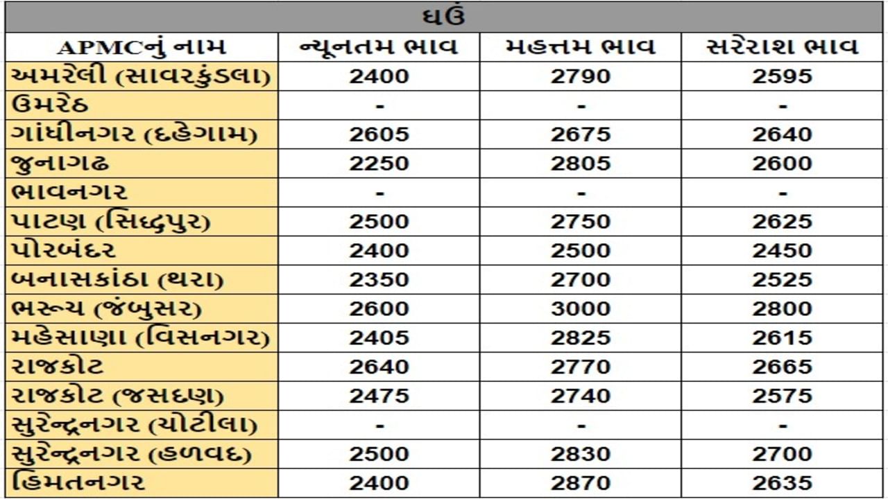 ઘઉંના તા.09-07-2024ના રોજ APMCના ભાવ રૂ.2250 થી 3000 રહ્યા.