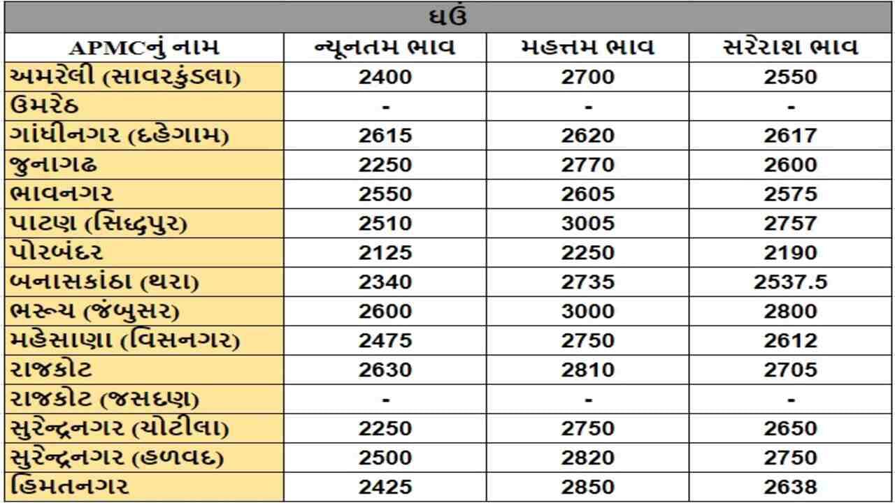 ઘઉંના તા.10-07-2024ના રોજ APMCના ભાવ રૂ.2125 થી 3005 રહ્યા.