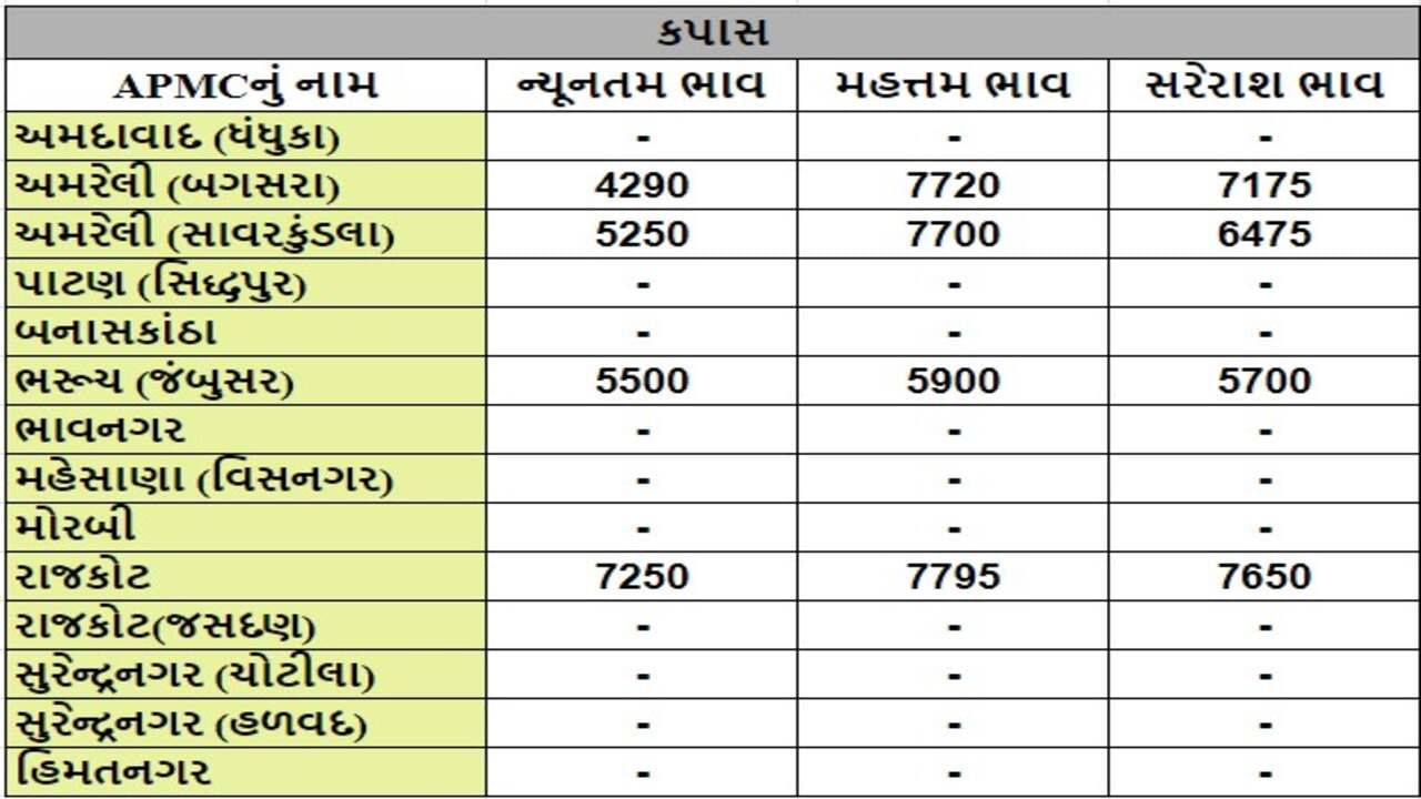 કપાસના તા.29-07-2024ના રોજ APMCના ભાવ રૂ.4290 થી 7795 રહ્યા.