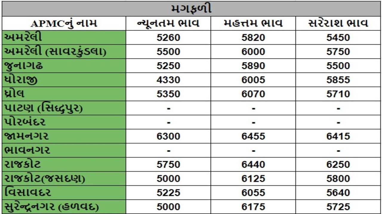મગફળીના તા.03-07-2024ના રોજ APMCના ભાવ રૂ.4330 થી 6455 રહ્યા.