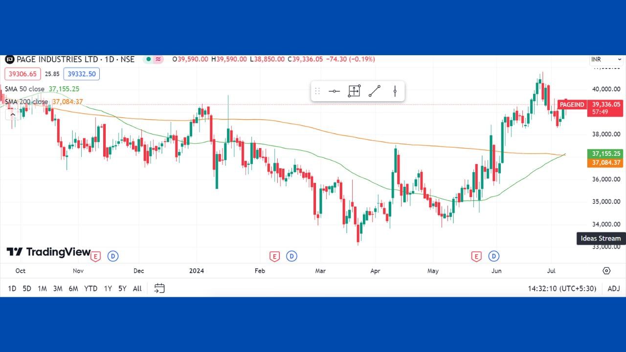 Page Industries Ltd-  ગોલ્ડન ક્રોસ ઓવર એટલે કે હવે સ્ટોક downtrend થી Uptrend તરફ જવાની તૈયારી કરી રહ્યો છે. એટલે કે અહીંથી ઉપર જવાની ઘણી તકો દેખાય રહી છે. આ સ્ટોક ઉપર ઉઠશે અને રોકાણકારોને માલામાલ બનાવી શકે છે. 