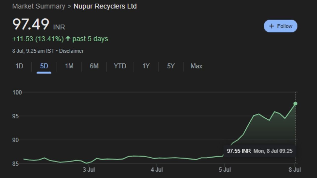 Nupur Recyclers Ltd ના શેરને 90 થી 94.5 ના ભાવે ખરીદવાની સલાહ આપી છે. જેની લક્ષ્ય કિંમત રૂપિયા 106 થી રૂપિયા 125 છે. શેરનો સ્ટોપ લોસ રૂપિયા 85 છે. આ કંપનીનું 52 સપ્તાહનું હાઇ રૂપિયા  106 છે. જ્યારે 52 સપ્તાહ નીચું સ્તર રૂપિયા 57 છે. જોકે સોમવારે  આ શેર 13.48% ના વધારા સાથે 97.55 પર 9:25 કલાકે ટ્રેડ થઈ રહ્યો હતો.