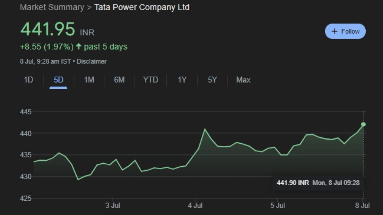 ત્રીજો સ્ટોક Tata Power Company Ltd છે જે 434-439 ની કિંમતે ખરીદવાની સલાહ એક્સપર્ટ દ્વારા આપવામાં આવી છે. જેની લક્ષ્ય કિંમત રૂપિયા 460 થી 476 સુધીની છે. આ શેરનો સ્ટોપ લોસ રૂપિયા 430 છે. શેરનું 52 સપ્તાહનું હાઇ રૂપિયા 464 છે. શેરનું 52 સપ્તાહ નીચું સ્ટાર 217 રૂપિયા છે. આ શેર સોમવારે 1.97% વધારા સાથે 9:28 કલાકે 441.95 પર ટ્રેડ થઈ રહ્યો હતો. 