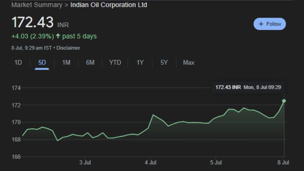 ચોથો શેર છે Indian Oil Corporation Ltd જેને 168 ની કિંમતે ખરીદવાની એક્સપર્ટ દ્વારા સલાહ આપવામાં આવી છે. લક્ષ્ય કિંમતની વાત કરવામાં આવે  તો તેની કિંમત 175 થી 196 વચ્ચે છે. જ્યારે સ્ટોપ લોસ રૂપિયા 168 છે. શેરનું 52 સપ્તાહનું હાઇ રૂપિયા 85 છે અને 52 સપ્તાહ નીચું સ્ટાર 197 રૂપિયા છે.એક્સપર્ટ દ્વારા આ ચાર શેર ખરીદવાની સલાહ આપી છે. આ શેર સોમવારે 2.39% ના વધારા સાથે 172.43 પર ટ્રેડ થઈ રહ્યો હતો. 