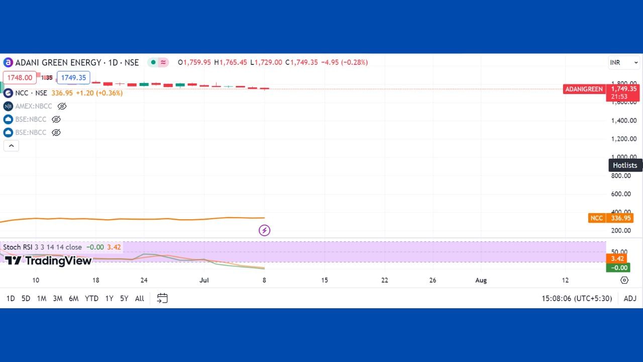 Adani Green Energy Ltd : અદાણી ગ્રીન એનર્જીના ભાવ પણ ફોટોમાં જણાવ્યા મુજબ બોટમ હીટ કર્યું છે. સોમવારે એટલે કે 8 જૂલાઇએ આ સ્ટોકનો ભાવમાં ઘટાડો નોંધાયો હતો, ઉલ્લેખનીય છે કે સ્ટોક બોટમ હિટ થઇ ગયો છે, શક્યતા છે કે હવે સ્ટોક આવતી કાલે ગ્રીન નિશાન સાથે ખુલે