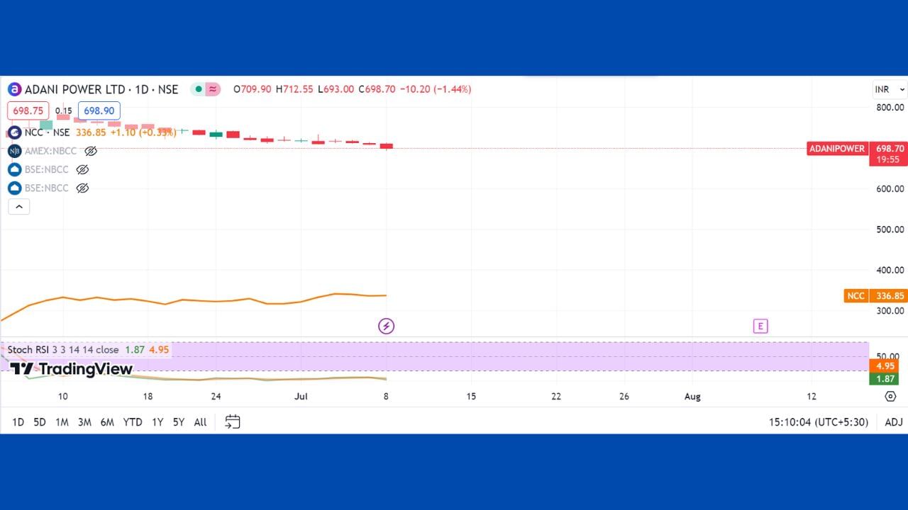 Adani power LTD : અદાણી પાવર એ ઈન્ડિયન મલ્ટીનેશનલ પાવર એન્ડ એનર્જી કંપની છે. જે અદાણી ગ્રુપની પેટાકંપની છે અને તે ભારતમાં અમદાવાદમાં આવેલી છે. ગુરૂવારે આ કંપની ના ભાવે પણ ઉપર જોઈ શકાય છે તે ગ્રાફ મુજબ બોટમ હીટ કર્યું છે. તેની પણ Fast Stochastic %K બોટમને એટલે કે 5 નંબરને હિટ કરી ચૂકી છે. એટલે કે આજે આ શેર ખરીદવાનો શાનદાર મોકો છે અને આવનારા દિવસોમાં આ કંપની વધારે રિટર્ન આપે તેવી શક્યતાઓ છે.