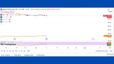Adani total Gas LTD : આપણે વાત કરી રહ્યા છીએ બોટમ હીટ સ્ટોકની તો આ અદાણી ગૃપની આ ગેસ કંપનીના શેર પ્રાઈઝે બોટમ હીટ કર્યું છે. એટલે કે આ શેર હવે આ કિંમતેથી નીચે જવાની સંભાવના હવે ઓછી છે. આગામી દિવસોમાં હવે આ સ્ટોકના ભાવ વધી શકે છે.