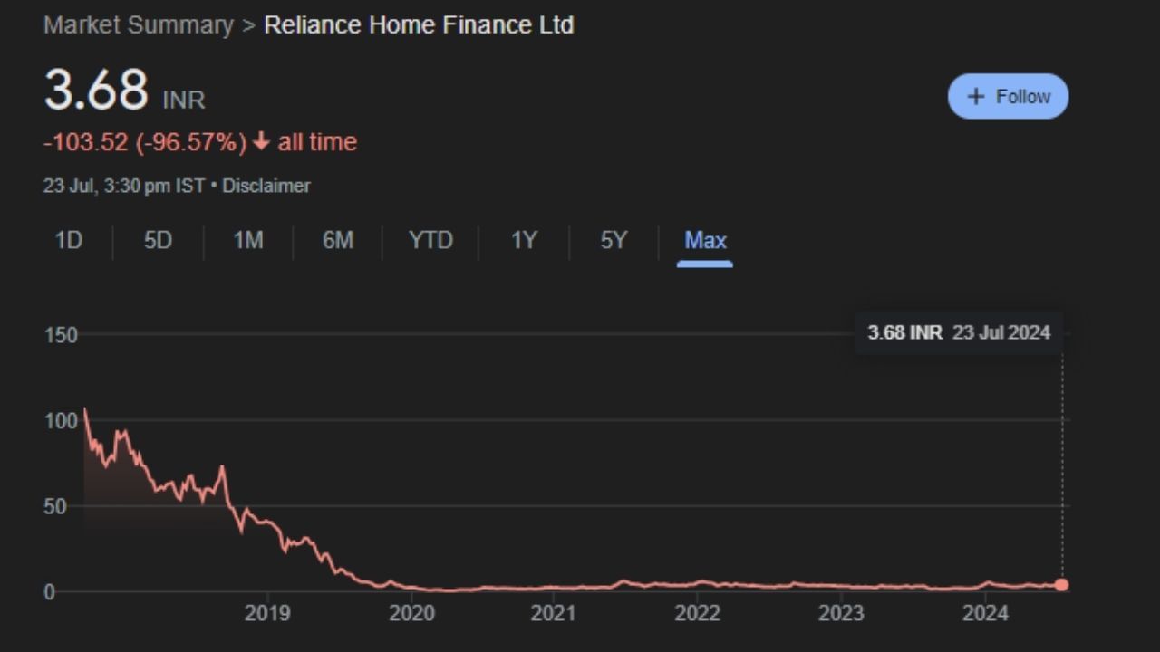 રિલાયન્સ હોમ ફાઇનાન્સનો શેર જાન્યુઆરી મહિનામાં રૂપિયા 6.22ની સપાટીએ પહોંચ્યો હતો. આ શેરની 52 સપ્તાહની ઊંચી સપાટી પણ છે. ઓગસ્ટ 2023માં શેરની કિંમત રૂપિયા 1.61 હતી, જે આ શેરની 52 સપ્તાહની નીચી સપાટી છે. તમને જણાવી દઈએ કે વર્ષ 2017માં આ શેરની કિંમત 120 રૂપિયાથી વધુ હતી.