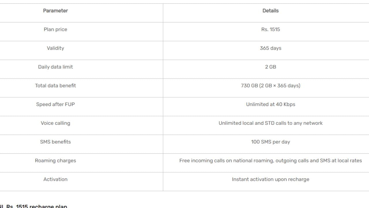 BSNL રૂ. 1515 પ્રીપેડ પ્લાન BSNL નો રૂ. 1515 પ્રીપેડ પ્લાન 12 મહિના (365 દિવસ) ની વેલિડિટી સાથે આવે છે, એટલે કે આ પ્લાનની દૈનિક કિંમત લગભગ 4 રૂપિયા હશે. મતલબ કે એકવાર રિચાર્જ કરાવ્યા બાદ ગ્રાહકોને આખા વર્ષ દરમિયાન ફરીથી રિચાર્જ કરવાની જરૂર નહીં પડે. આ પ્લાન હેઠળ યુઝર્સને 730 GB એટલે કે પર ડે 2 GB સાથે દર મહિને 100 SMS પણ મળશે.