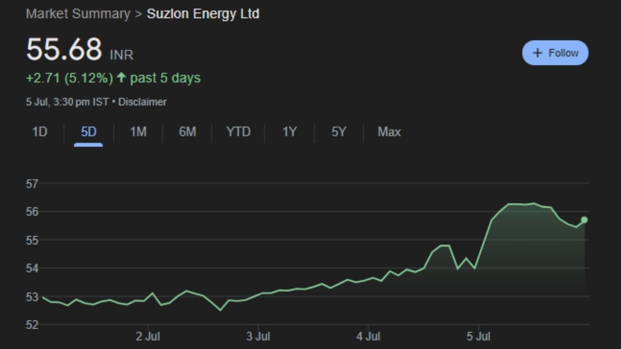 સુઝલોનના રોકાણકારો માટે આ સપ્તાહ શાનદાર રહ્યું છે. કંપનીના શેરમાં સતત પાંચમા દિવસે વધારો નોંધાયો છે. આ સપ્તાહે કંપનીના શેરના ભાવમાં 6.5 ટકાનો વધારો જોવા મળ્યો છે.
