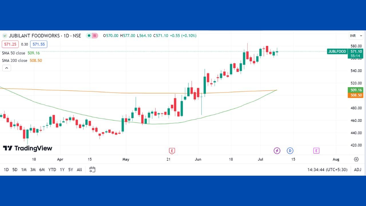 Jubilant FoodWorks Ltd :Jubilant FoodWorks ના શેપમાં પણ  50 દિવસની સિમ્પલ મૂવિંગ એવરેજ, 200 દિવસની સિમ્પલ મૂવિંગ એવરેજ ક્રોસ કરે છે અને ઉપર જતું દેખાઈ રહ્યું છે. તો આ કંપનીના શેર ખરીદીને તમે સારો એવો નફો કમાઈ શકો છો. 