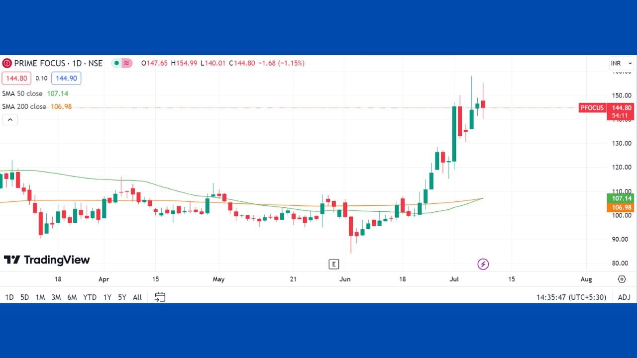 prime focus share-prime focus share કંપનીમાં પણ કમાવાનો સારો મોકો દેખાઈ રહ્યો છે. આજે આ કંપનીનો શેર ફોટોમાં દેખાય છે  50 દિવસની સિમ્પલ મૂવિંગ એવરેજ, 200 દિવસની સિમ્પલ મૂવિંગ એવરેજ ક્રોસ કરે છે . આ કંપનીના શેરો પણ તમને સારો એવો નફો આપી શકે છે. 
