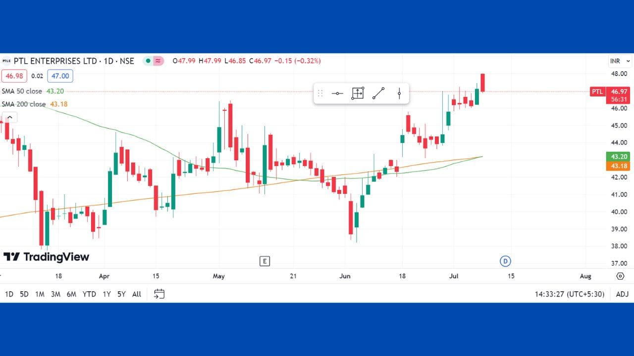 PTL Enterprises Ltd- આ કંપનીના શેર પણ તમે ખરીદી શકો છો. કેમ કે આ કંપનીના શેર પણ Uptrend તરફ જવાની તૈયારી કરી રહ્યો છે. તેથી આ સ્ટોકમાં તેજી જોવા મળશે. 