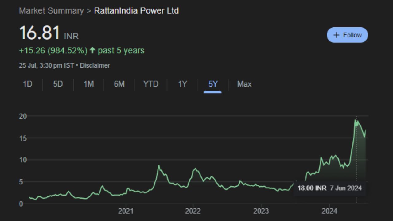 પાંચ વર્ષ પહેલા આ શેરની કિંમત 1 રૂપિયા હતી. તેની 52 સપ્તાહની ઊંચી કિંમત 21.13 રૂપિયા અને 52 સપ્તાહની નીચી કિંમત રૂપિયા 4.67 છે. કંપનીનું માર્કેટ કેપ રૂપિયા 9,032.52 કરોડ છે. માર્ચ 2024 ના રોજ પૂરા થયેલા છેલ્લા નાણાકીય વર્ષના ચોથા ક્વાર્ટરમાં RatanIndia Power નો કોન્સોલિડેટેડ ચોખ્ખો નફો રૂપિયા 10,665.75 કરોડ હતો. 
