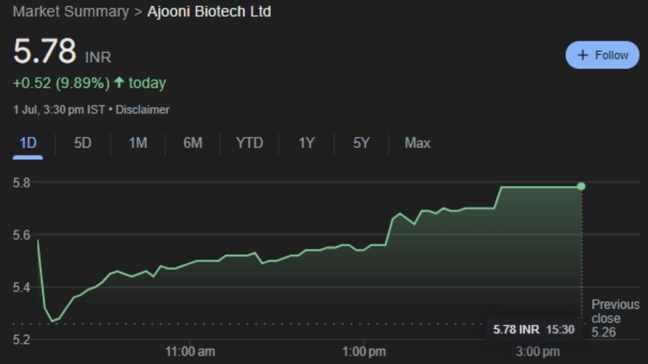 stock market ajooni biotech share price major order from top dairy supplier share (2)