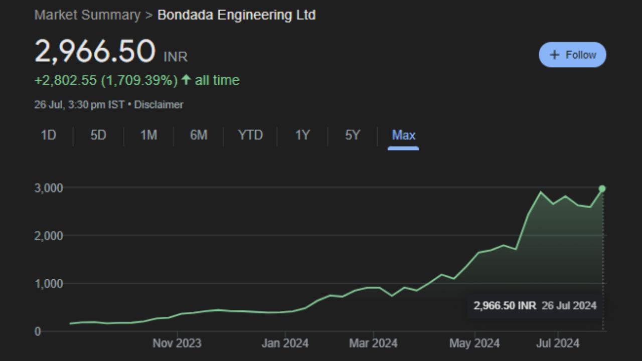 બોન્ડાડા એન્જિનિયરિંગના શેરમાં આ વર્ષે અત્યાર સુધીમાં 611 ટકાનો ઉછાળો આવ્યો છે. આ વર્ષની શરૂઆતમાં 1 જાન્યુઆરી, 2024ના રોજ કંપનીના શેર રૂપિયા 417.10 પર હતા. બોન્ડાડા એન્જિનિયરિંગનો શેર 26 જુલાઈ 2024ના રોજ રૂપિયા 2966.50 પર બંધ થયો હતો. તે જ સમયે, લિસ્ટિંગના દિવસથી, કંપનીના શેરમાં 1883 ટકાનો વધારો જોવા મળ્યો છે. આ સમયગાળા દરમિયાન કંપનીના શેર રૂપિયા 149.62 થી વધીને રૂપિયા 2966.50 થયા છે. છેલ્લા 6 મહિનામાં બોન્ડાડા એન્જિનિયરિંગના શેરમાં 343%નો ઉછાળો આવ્યો છે.