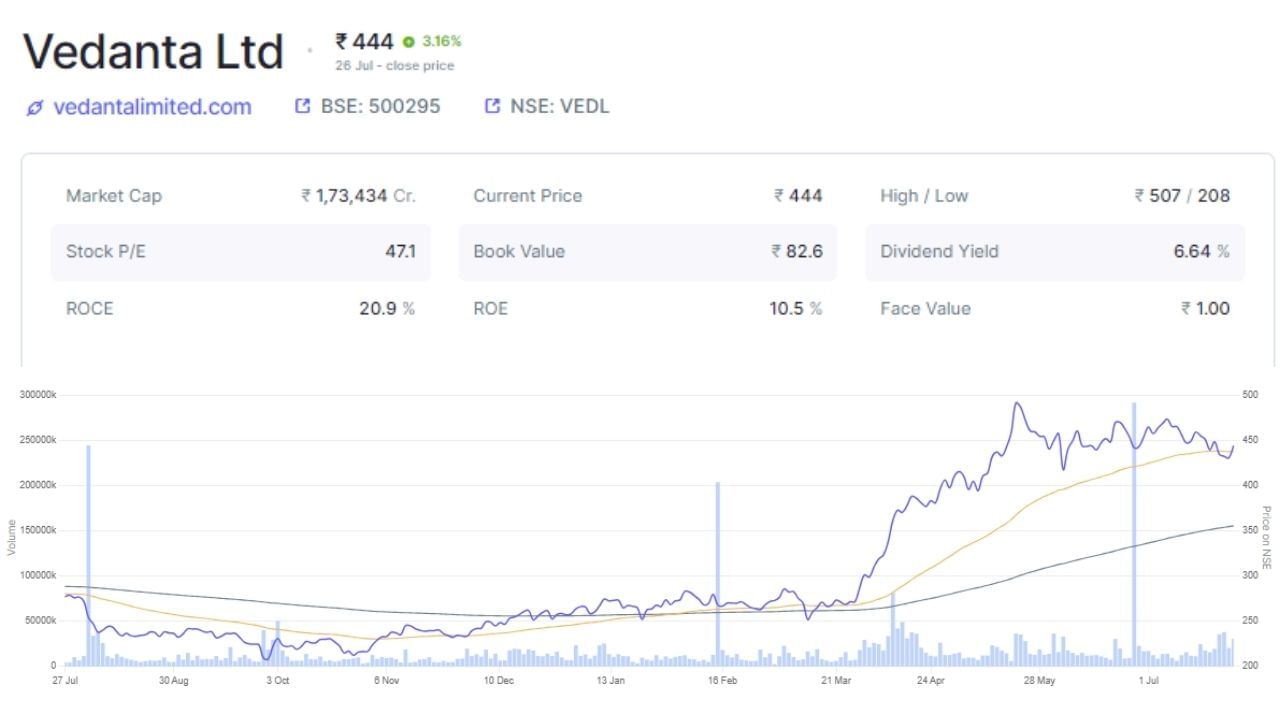 આ સમાચાર વચ્ચે શુક્રવારે વેદાંતના શેર રોકેટની જેમ ઉછળ્યા હતા. સપ્તાહના છેલ્લા ટ્રેડિંગ દિવસે શેર 3% થી વધુ વધીને રૂ. 448 થયો હતો. ટ્રેડિંગના અંતે, શેર  444 પર બંધ થયો હતો, જે અગાઉના ટ્રેડિંગ દિવસ કરતાં 2.98% વધુ છે.