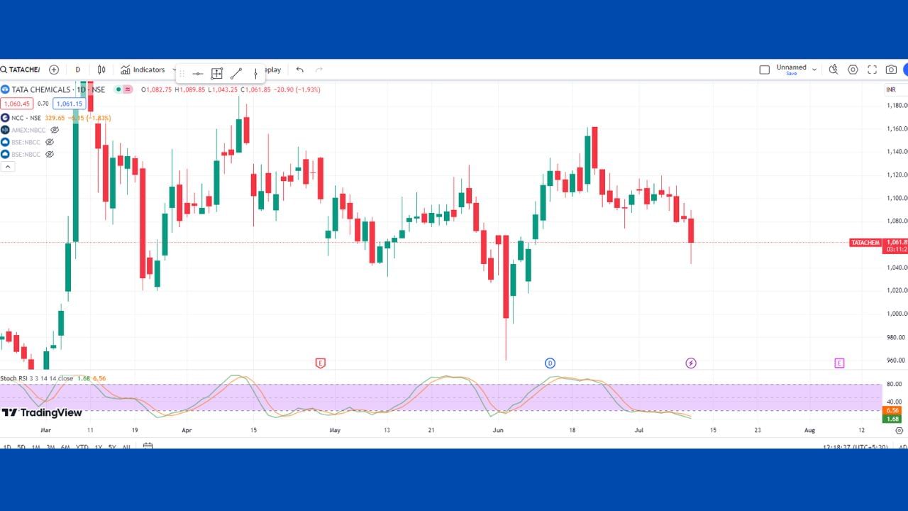 Tata Chemicals Ltd- મલ્ટીબેગર સ્ટોક ટાટા કેમિકલ પણ શેર બજારના નબળા વલણ વચ્ચે ટકી શક્યા નથી અને આ લખાઇ છે ત્યારે શેર -1.98 રૂપિયા સાથે  ₹ 1,061 પર ટ્રેડ થઇ રહ્યા છે. મહત્વનું છે કે શેર બોટમ હિટ થયો છે. હાલ તેમાં પ્રોફિટ બુંકિગ થઇ રહ્યું છે. રોકાણકારો માટે આ એન્ટ્રીની ઉત્તમ તક છે.
