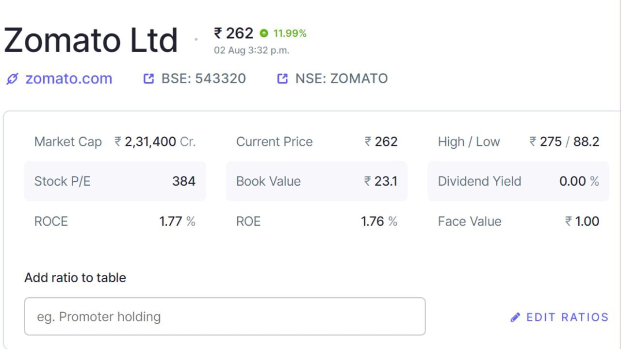 ઓનલાઈન ફૂડ ડિલિવરી કંપની Zomatoનો શેર 11% વધીને રૂ.262 પર પહોંચ્યો છે. આ વધારો ત્યારે થયો છે જ્યારે કંપનીએ જૂન ક્વાર્ટર માટે ઉત્તમ પરિણામો જાહેર કર્યા છે. પરિણામો સામે આવ્યા બાદ કેટલીક બ્રોકરેજ કંપનીઓએ આ શેરને બાય રેટિંગ આપ્યું છે. ચાલો આજની વાર્તામાં Zomatoના શેરને ડીકોડ કરીએ અને સમજીએ કે કેવી રીતે કંપની ખોટમાંથી નફામાં આવી અને પછી રોકાણકારોને એક વર્ષમાં 3 ગણું વળતર આપ્યું.