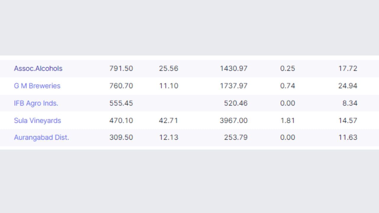 આ ઉપરાંત દારૂ બનાવતી બીજી 8 કંપનીઓ છે, જેમણે રોકાણકારોને છેલ્લા એકથી લઈને 5 વર્ષમાં સારું વળતર આપ્યું છે. આ કંપનીઓમાં Sula Vineyards, G M Breweries, Assoc.Alcohols, Jagatjit Inds, Aurangabad Dist, IFB Agro Inds જેવી કંપનીઓનો સમાવેશ થાય છે.