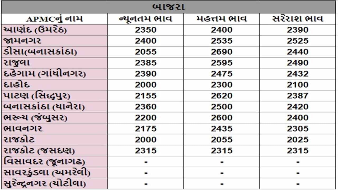 બાજરાના તા.01-08-2024ના રોજ APMCના ભાવ રૂ.2000 થી 2690 રહ્યા.