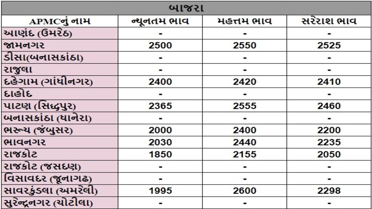 બાજરાના તા.05-08-2024ના રોજ APMCના ભાવ રૂ.1850 થી 2600 રહ્યા.