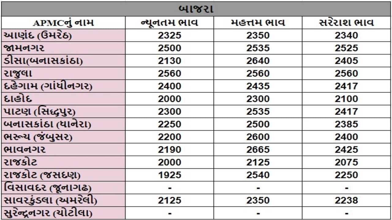 બાજરાના તા.06-08-2024ના રોજ APMCના ભાવ રૂ.1925 થી 2665 રહ્યા.