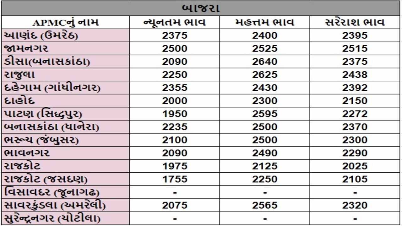 બાજરાના તા.07-08-2024ના રોજ APMCના ભાવ રૂ.1755 થી 2640 રહ્યા.