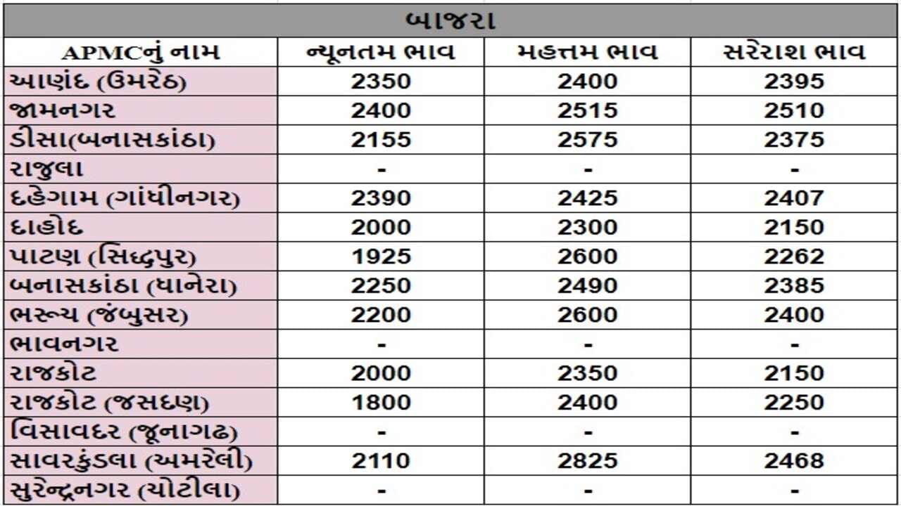 બાજરાના તા.08-08-2024ના રોજ APMCના ભાવ રૂ.1800 થી 2825 રહ્યા.