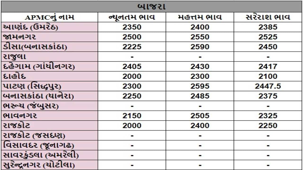 બાજરાના તા.14-08-2024ના રોજ APMCના ભાવ રૂ.2000 થી 2595 રહ્યા.