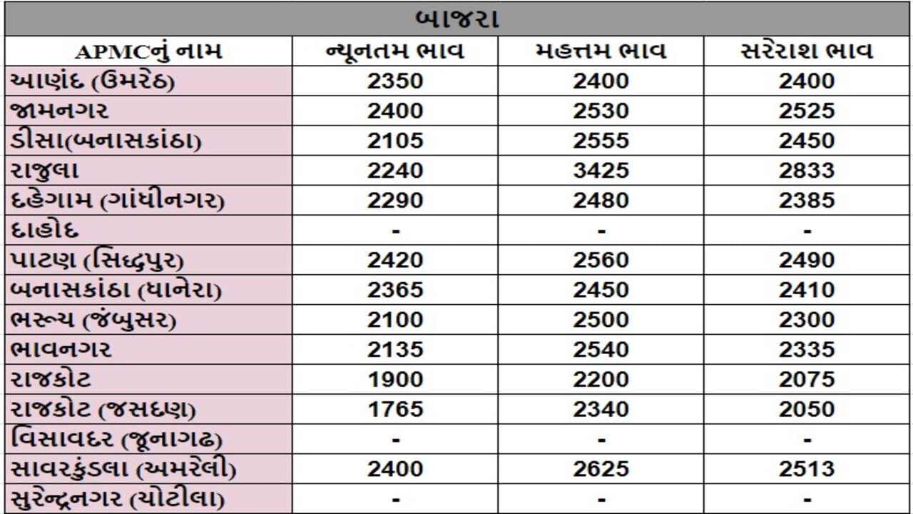 બાજરાના તા.31-07-2024ના રોજ APMCના ભાવ રૂ.1765 થી 3425 રહ્યા.