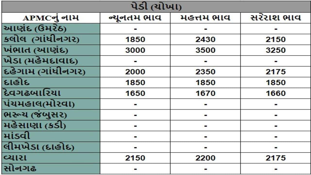 પેડી (ચોખા)ના તા.01-08-2024ના રોજ APMCના ભાવ રૂ.1650 થી 3500 રહ્યા.