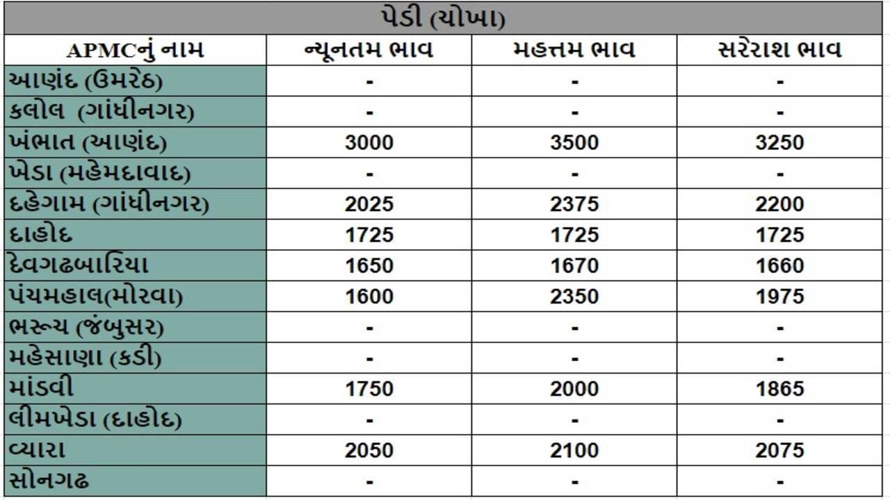 પેડી (ચોખા)ના તા.16-08-2024ના રોજ APMCના ભાવ રૂ.1600 થી 3500 રહ્યા.