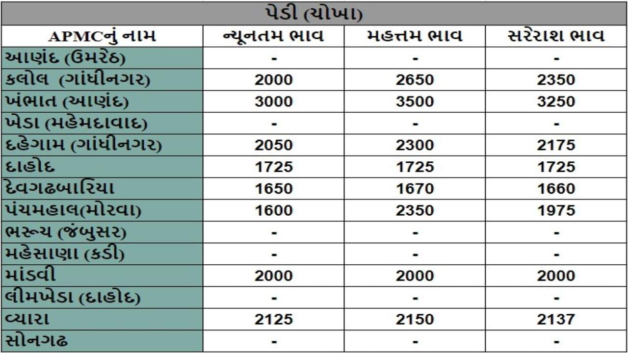 પેડી (ચોખા)ના તા.20-08-2024ના રોજ APMCના ભાવ રૂ.1600 થી 3500 રહ્યા.