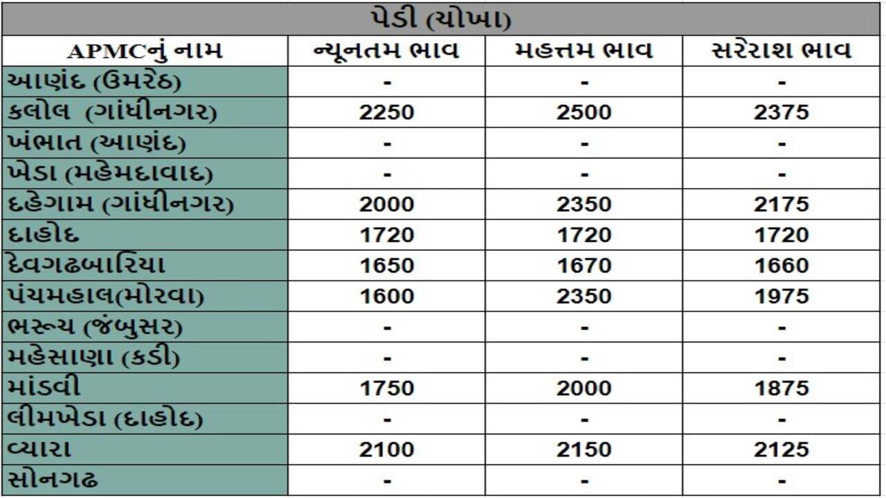 પેડી (ચોખા)ના તા.22-08-2024ના રોજ APMCના ભાવ રૂ.1600 થી 2500 રહ્યા.