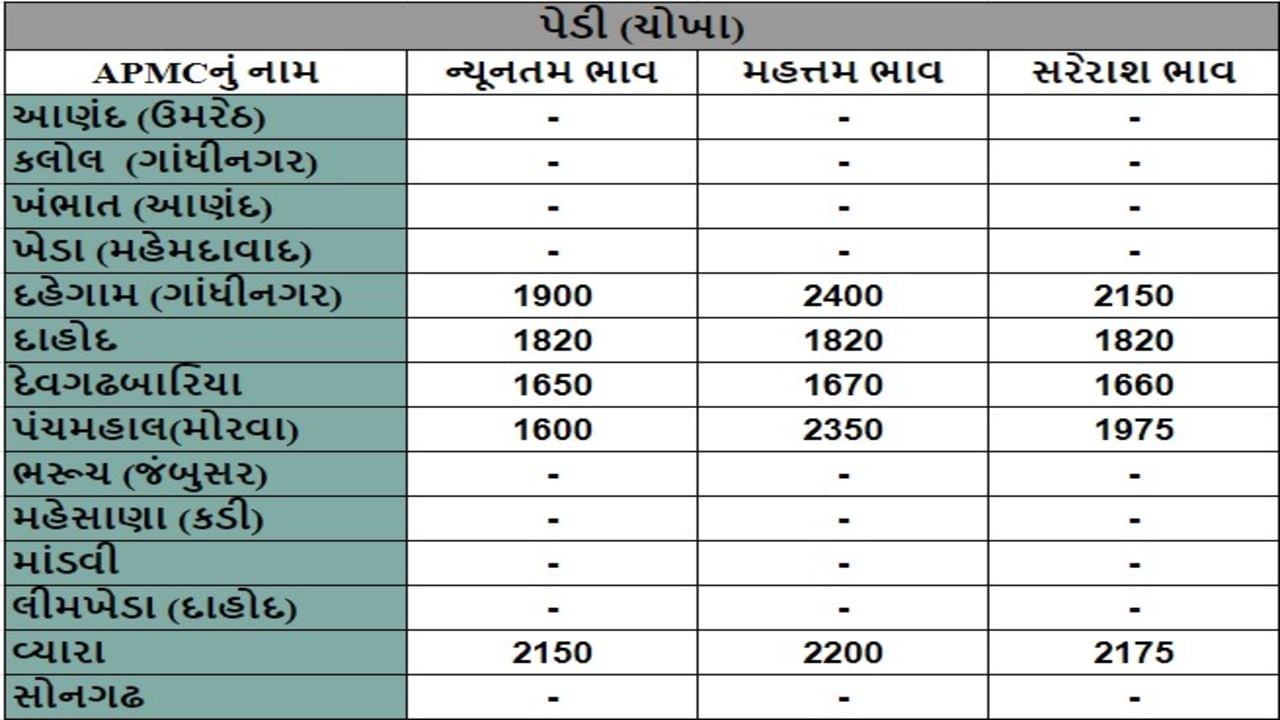 પેડી (ચોખા)ના તા.05-08-2024ના રોજ APMCના ભાવ રૂ.1600 થી 2400 રહ્યા.