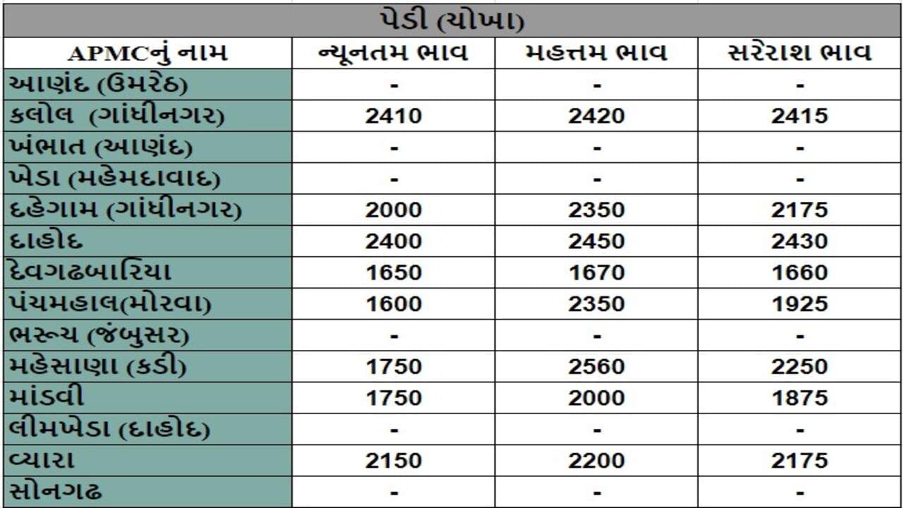 પેડી (ચોખા)ના તા.07-08-2024ના રોજ APMCના ભાવ રૂ.1600 થી 2560 રહ્યા.