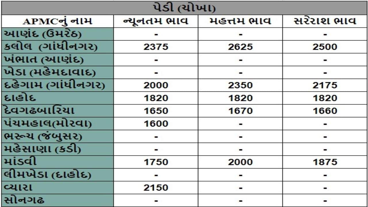 પેડી (ચોખા)ના તા.08-08-2024ના રોજ APMCના ભાવ રૂ.1600 થી 2625 રહ્યા.