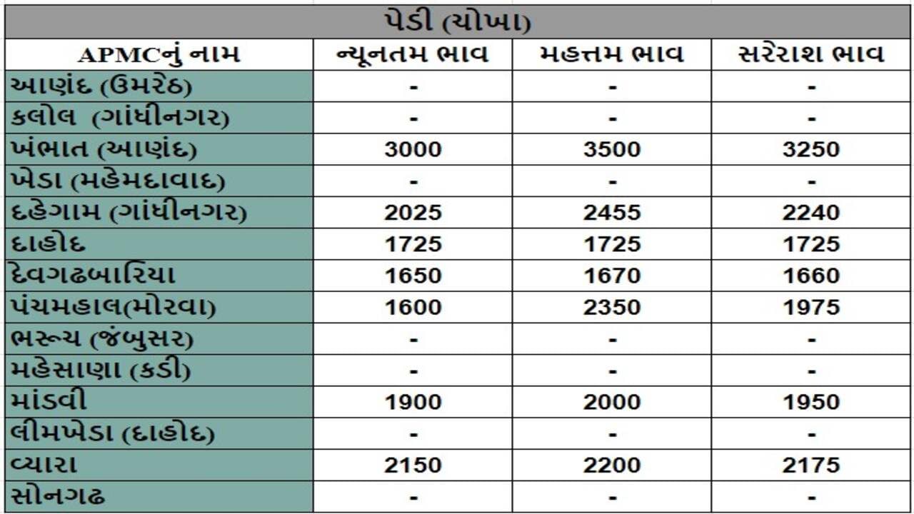 પેડી (ચોખા)ના તા.13-08-2024ના રોજ APMCના ભાવ રૂ.1600 થી 3500 રહ્યા.